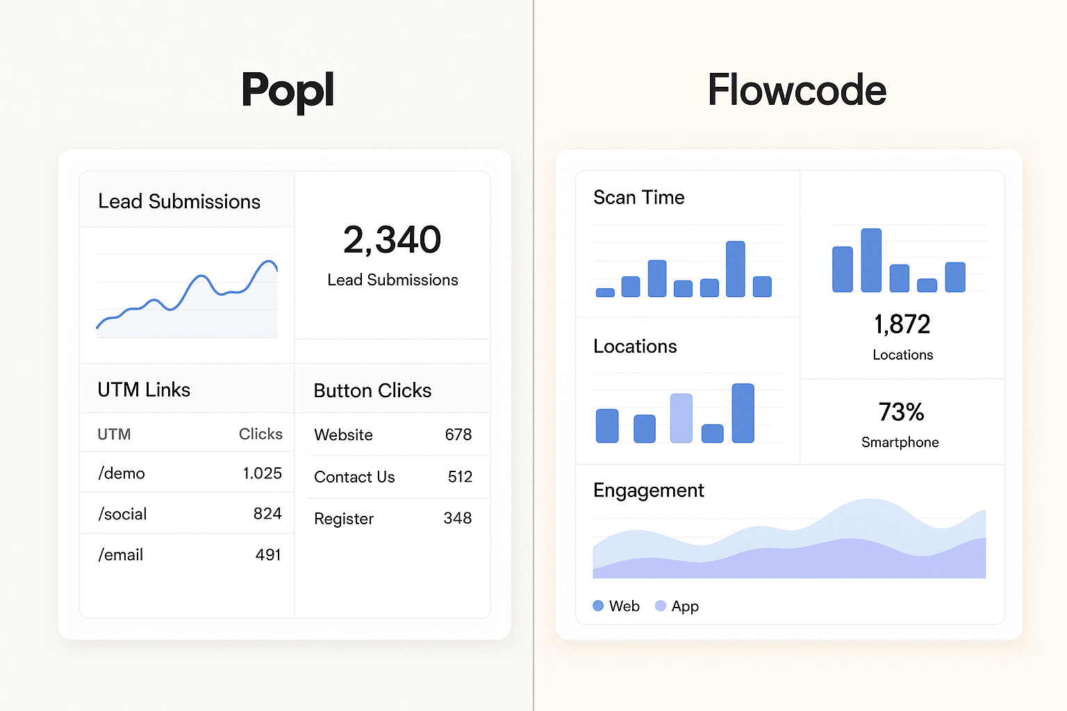 ChatGPT Image Jul 14, 2025, 08_13_30 PM A split-screen dashboard:Popl’s side showing lead submissions, UTM links, button click stats.Flowcode’s side showing scan times, locations, device types, and engagement graphs