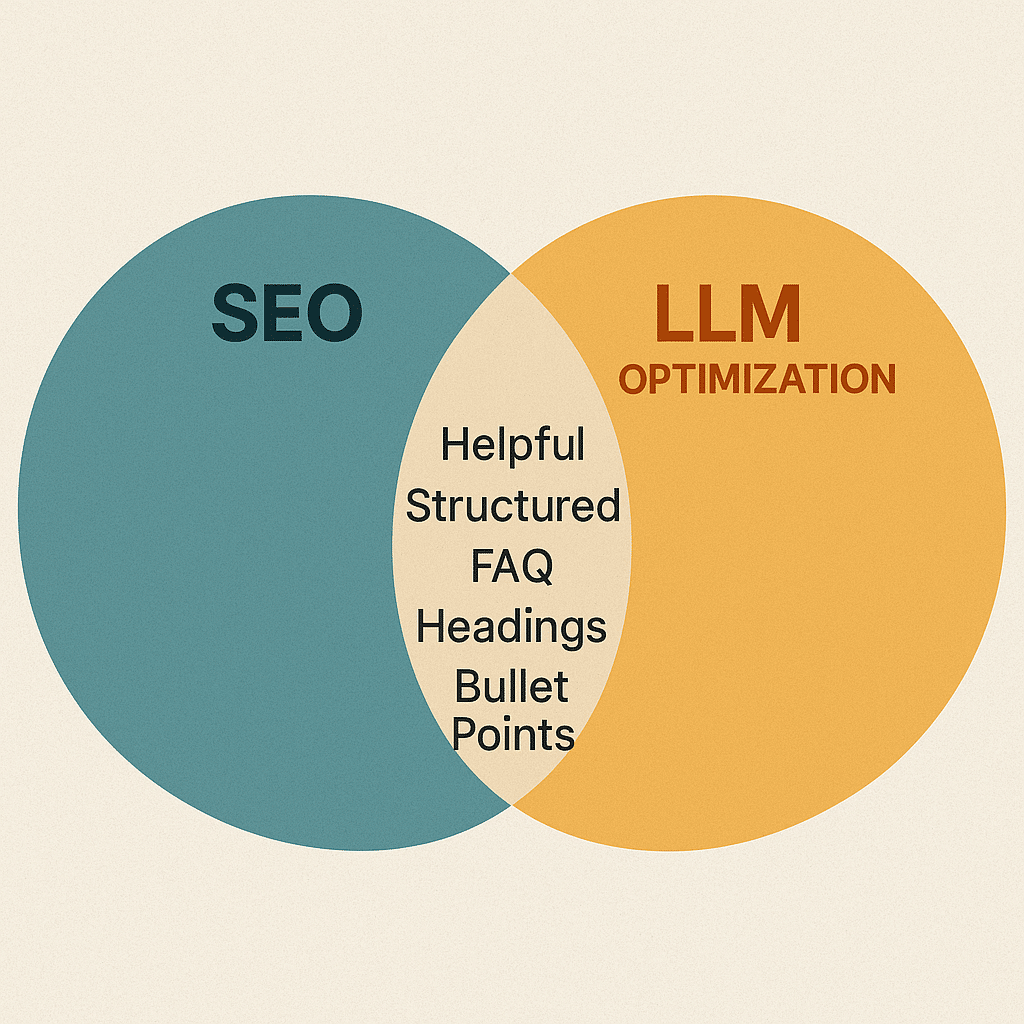 A Venn diagram where SEO overlaps with LLM optimization. Shared space includes: “Helpful,” “Structured,” “FAQ,” “Headings,” and “Bullet Points