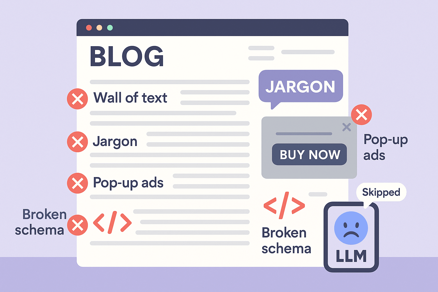 A messy blog page: wall of text, red crosses on jargon, flashing pop-ups, broken schema tags. An LLM with a confused expression or "skipped" tag hovering over the content.