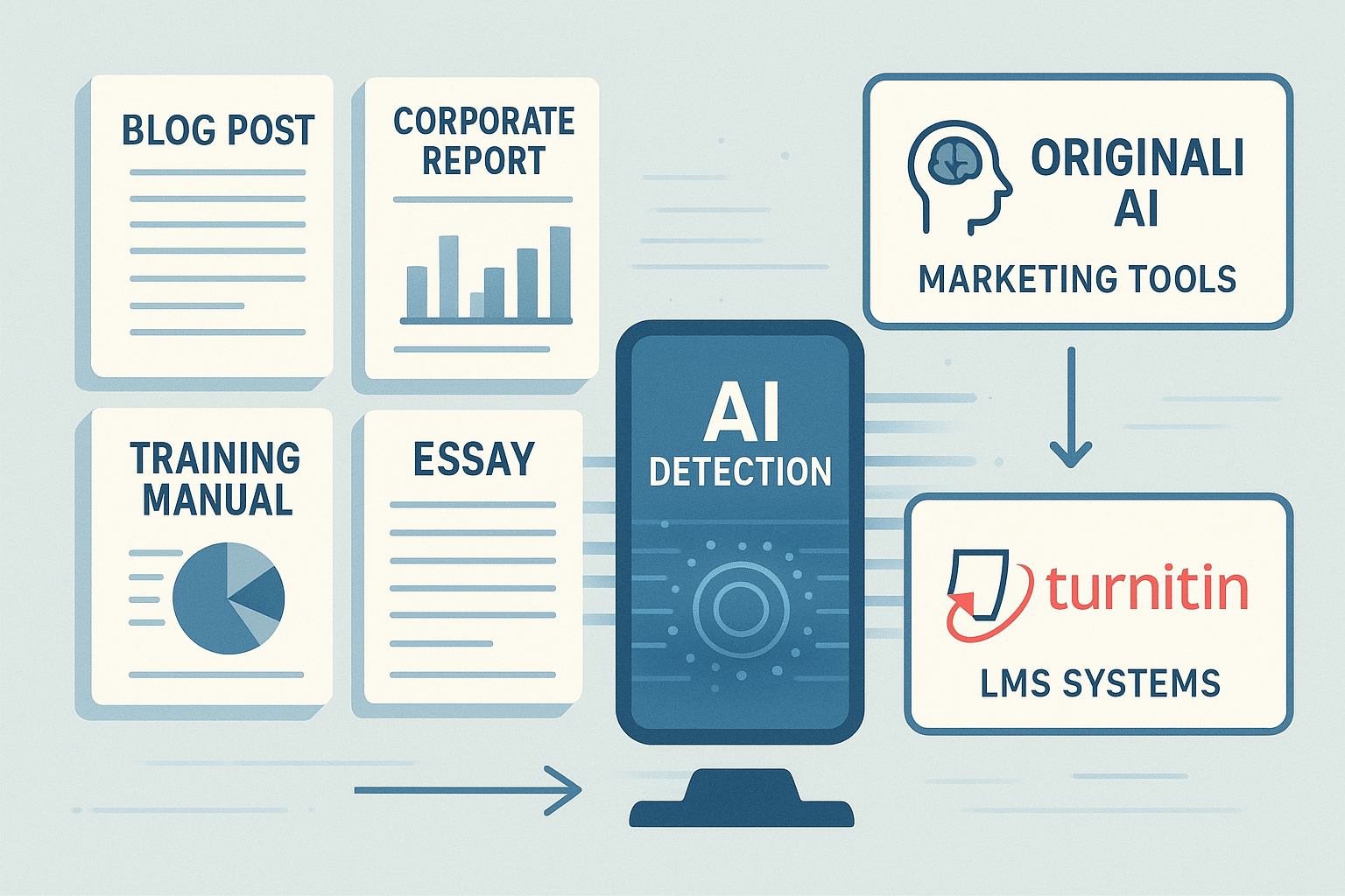 ChatGPT Image Aug 12, 2025, 08_24_09 PM Collage of content types — blog posts, corporate reports, training manuals, essays — all passing through an AI detection scanner, with Originality AI integrated into marketing tools and Turnitin integrated into LMS systems.