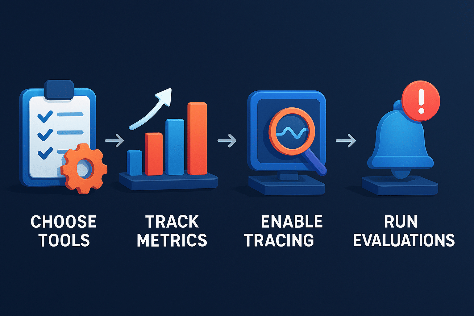 ChatGPT Image Aug 15, 2025, 08_21_08 PM A step-by-step visual flowchart showing: choose tools → track metrics → enable tracing → run evaluations → alerting & RCA, each step represented with a vivid 3D icon, modern SaaS dashboard them