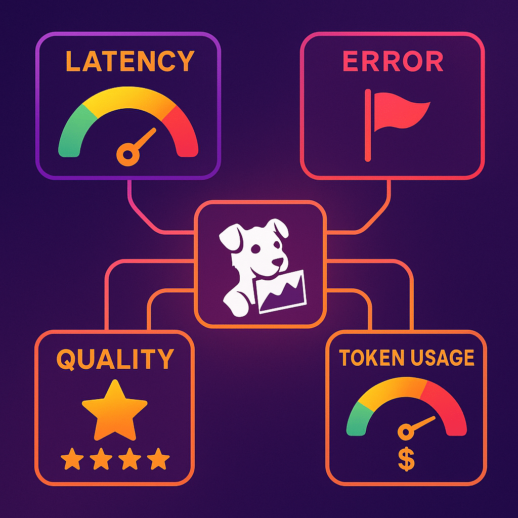 ChatGPT Image Aug 18, 2025, 04_44_36 PM A performance dashboard showing latency speedometers, error red flags, quality star ratings, and a token usage cost meter. All connected to a central glowing Datadog observability hub.