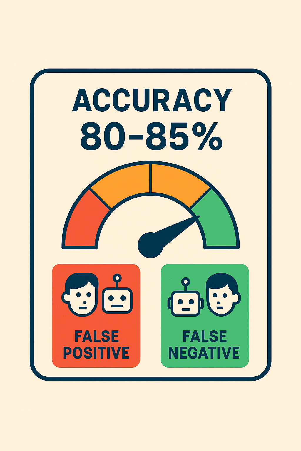 ChatGPT Image Aug 30, 2025, 04_25_23 PM bar graph or gauge chart labeled “Accuracy 80–85%,” icons of false positive (human flagged as AI) and false negative (AI marked human)
