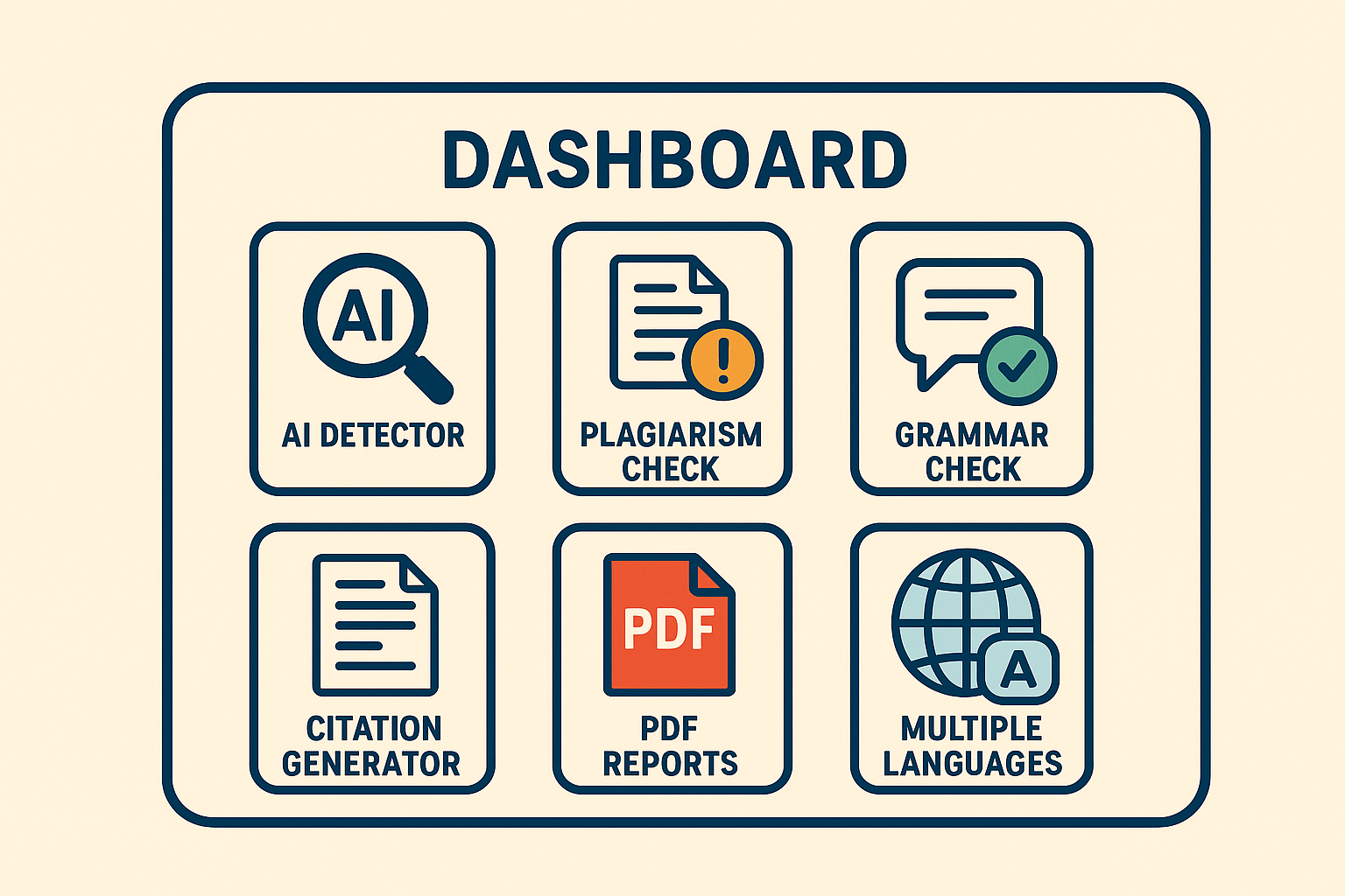 ChatGPT Image Aug 30, 2025, 04_28_58 PM dashboard-style illustration showing icons: AI detector, plagiarism check, grammar check, citation generator, PDF reports, multiple languages