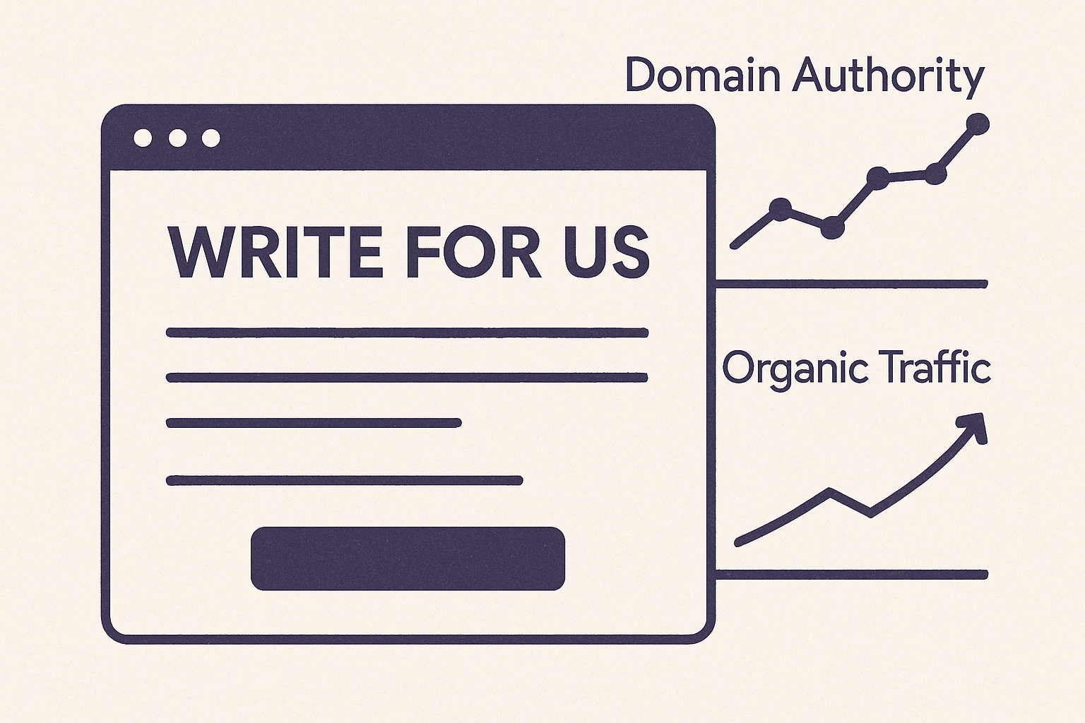 A website interface with a “Write for Us” page open, while graphs in the background show rising domain authority and organic traffic metrics.